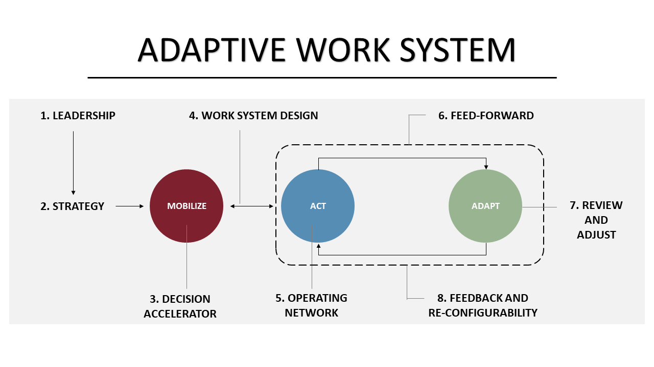 From Concepts to Action: How to Build an Agile Organizational Workflow